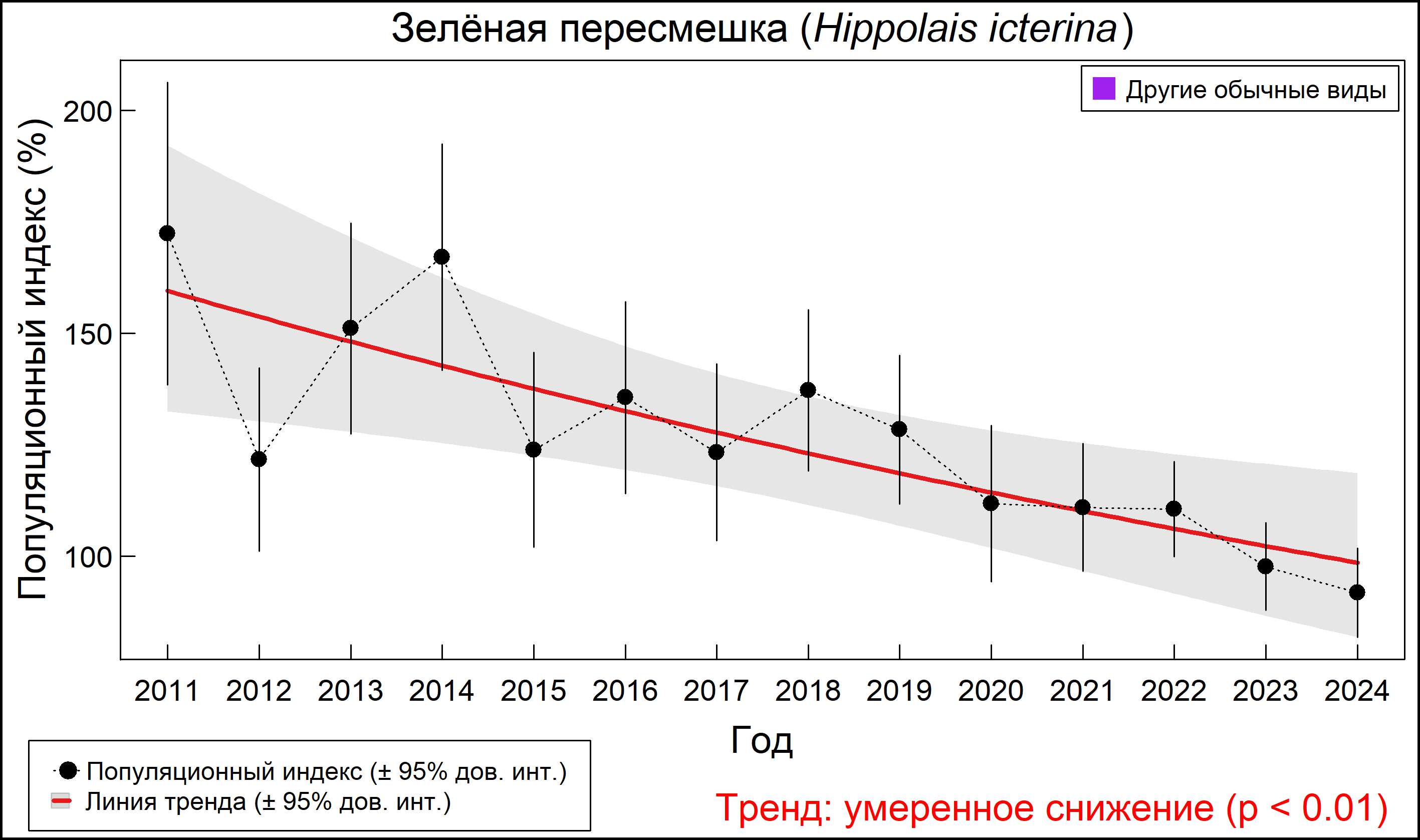 Зелёная пересмешка (Hippolais icterina). Динамика численности по данным мониторинга в Москве и Московской области